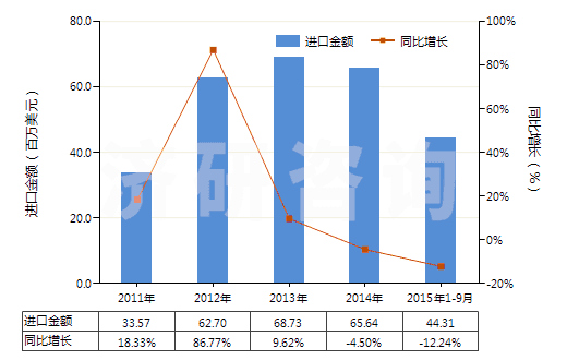 2011-2015年9月中國(guó)鋰的碳酸鹽(HS28369100)進(jìn)口總額及增速統(tǒng)計(jì)